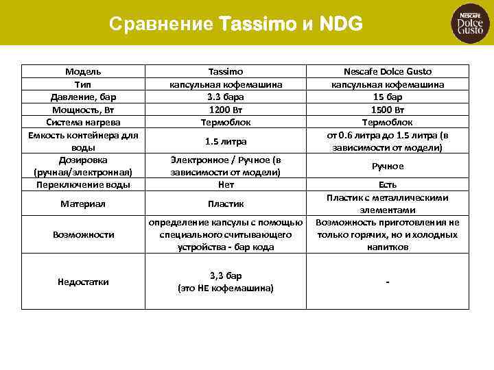 Сравнение Tassimo и NDG Модель Тип Давление, бар Мощность, Вт Система нагрева Емкость контейнера