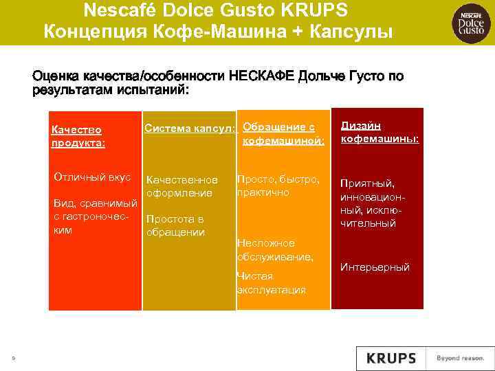 Nescafé Dolce Gusto KRUPS Концепция Кофе-Машина + Капсулы Оценка качества/особенности НЕСКАФЕ Дольче Густо по