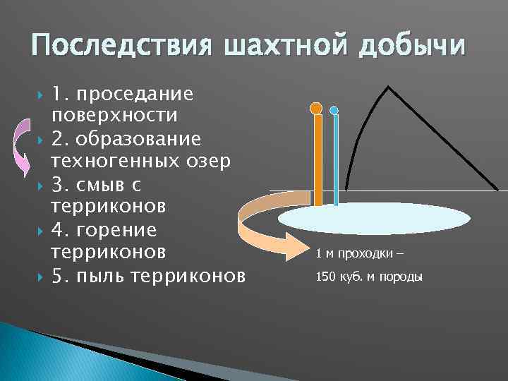 Последствия шахтной добычи 1. проседание поверхности 2. образование техногенных озер 3. смыв с терриконов