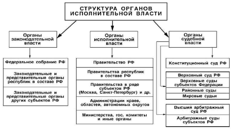 Ветви государственной власти в российской федерации схема