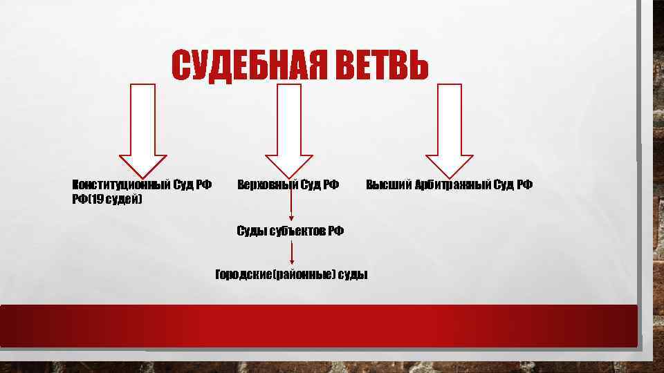 СУДЕБНАЯ ВЕТВЬ Конституционный Суд РФ РФ(19 судей) Верховный Суд РФ Высший Арбитражный Суд РФ