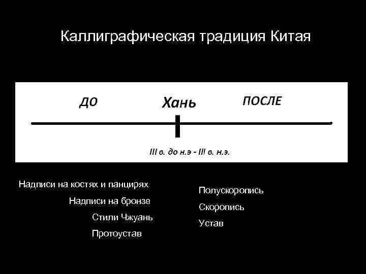 Каллиграфическая традиция Китая Надписи на костях и панцирях Надписи на бронзе Стили Чжуань Протоустав