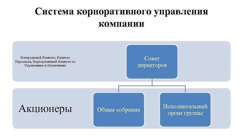 Система корпоративного управления компании Контрольный Комитет, Комитет Персонала, Корпоративный Комитет по Управлению и Назначению