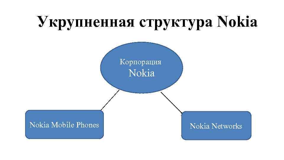 Укрупненная структура Nokia Корпорация Nokia Mobile Phones Nokia Networks 