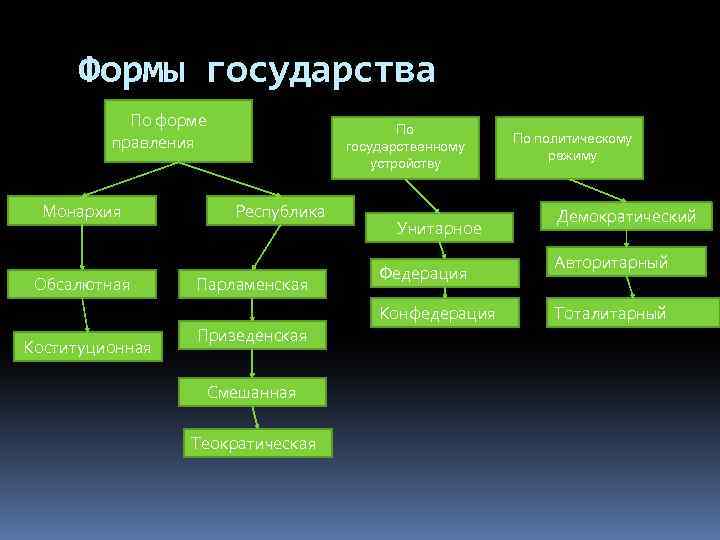 Страны по форме правления монархия теократическая