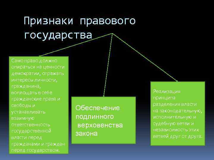 Признаки правового государства Само право должно опираться на ценности демократии, отражать интересы личности, гражданина,