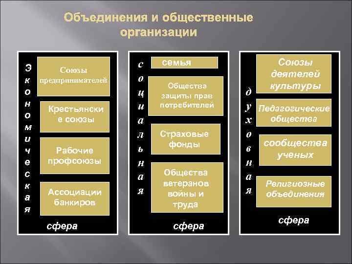 Объединения и общественные организации Э к о н о м и ч е с