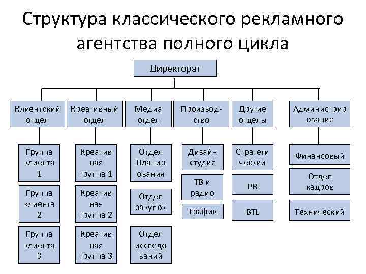 Структура классического рекламного агентства полного цикла Директорат Клиентский Креативный отдел Медиа отдел Производство Другие