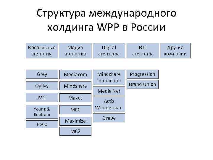 Структура цифр. Структура Digital агентства. Структура Медиа агентства. Организационная структура диджитал агентства. Структура международного рекламного агентства.