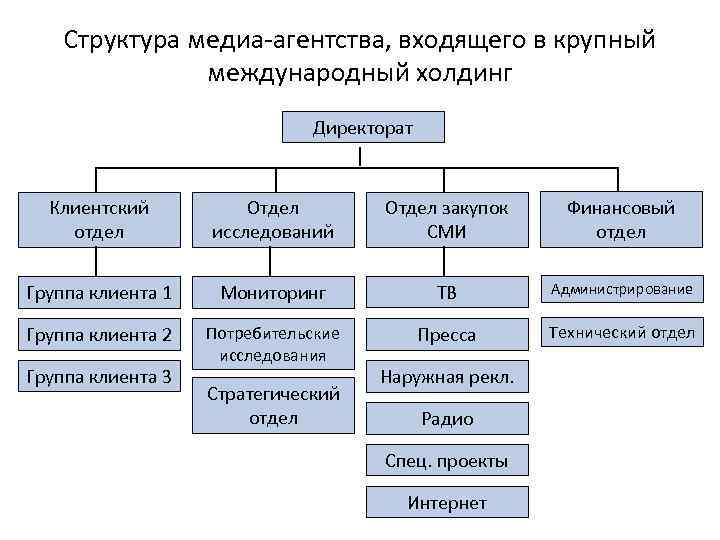 Какие есть агентства. Организационная структура информационного агентства. Структура Медиа агентства. Организационная структура СМИ. Организационная структура Медиа.