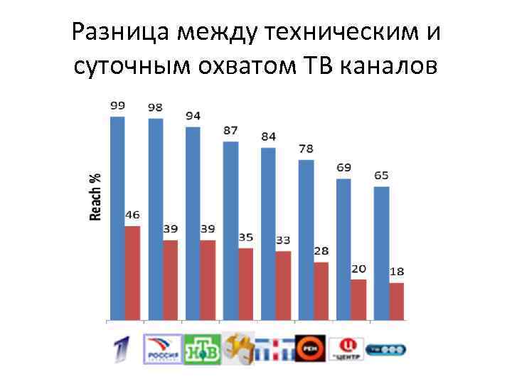 Разница между техническим и суточным охватом ТВ каналов 