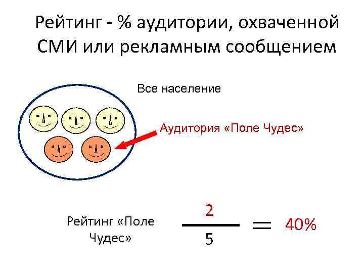 Рейтинг - % аудитории, охваченной СМИ или рекламным сообщением Все население Аудитория «Поле Чудес»