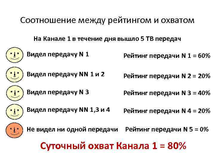 Соотношение между рейтингом и охватом На Канале 1 в течение дня вышло 5 ТВ
