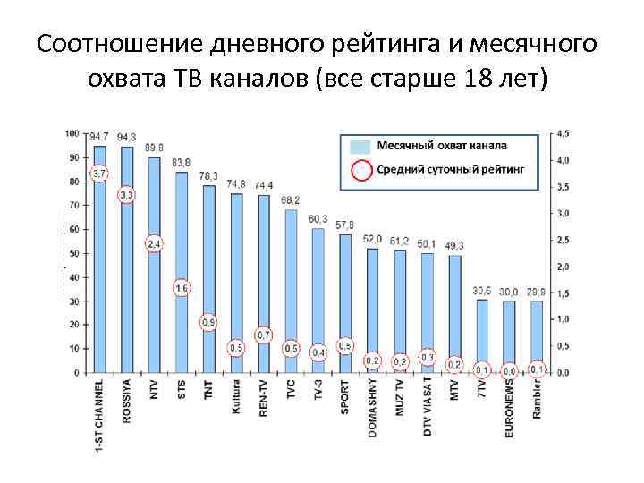 Соотношение дневного рейтинга и месячного охвата ТВ каналов (все старше 18 лет) 