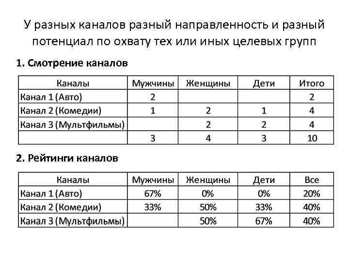У разных каналов разный направленность и разный потенциал по охвату тех или иных целевых