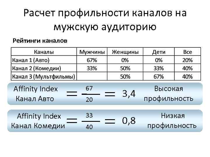 Расчет профильности каналов на мужскую аудиторию Рейтинги каналов Affinity Index Канал Авто Affinity Index