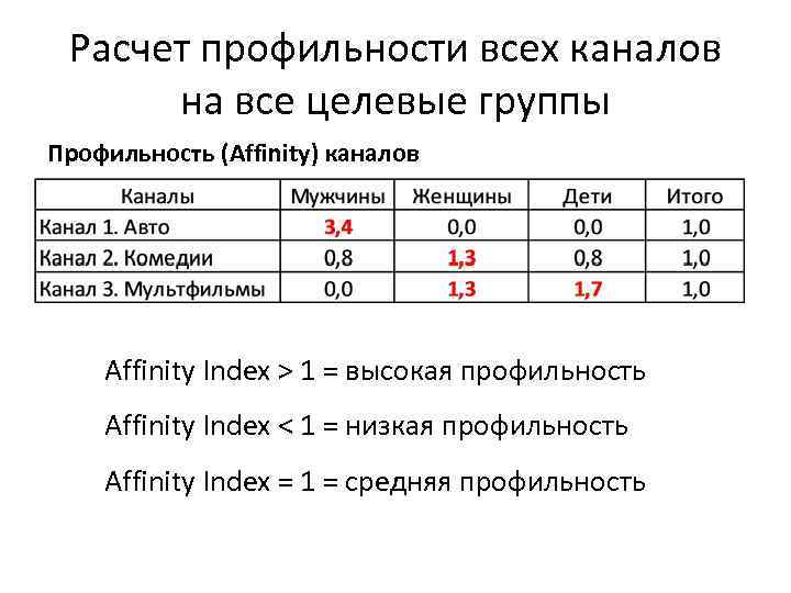 Расчет профильности всех каналов на все целевые группы Профильность (Affinity) каналов Affinity Index >