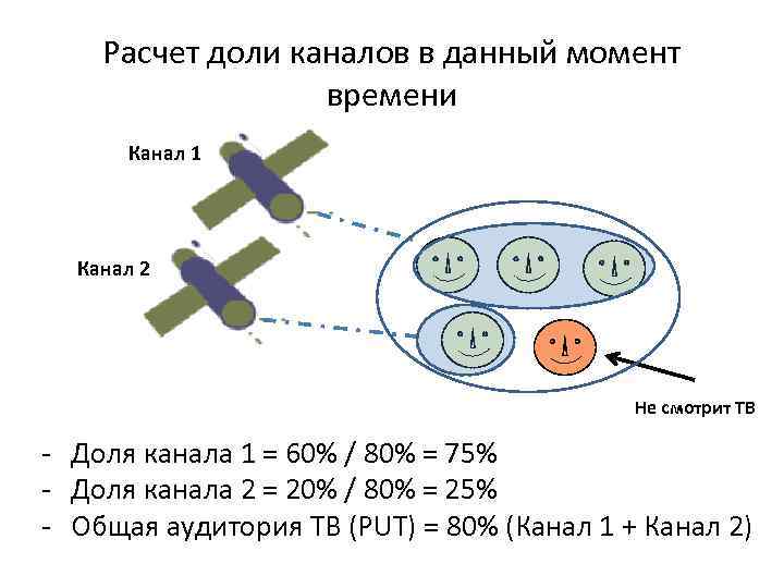 Расчет доли каналов в данный момент времени Канал 1 Канал 2 Не смотрит ТВ
