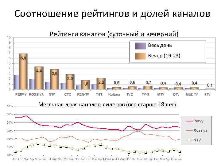 Соотношение рейтингов и долей каналов Рейтинги каналов (суточный и вечерний) Месячная доля каналов-лидеров (все