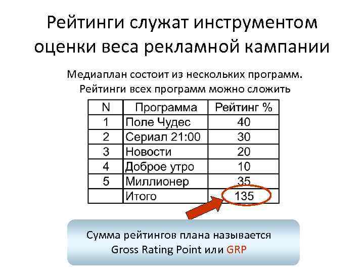 Рейтинги служат инструментом оценки веса рекламной кампании Медиаплан состоит из нескольких программ. Рейтинги всех