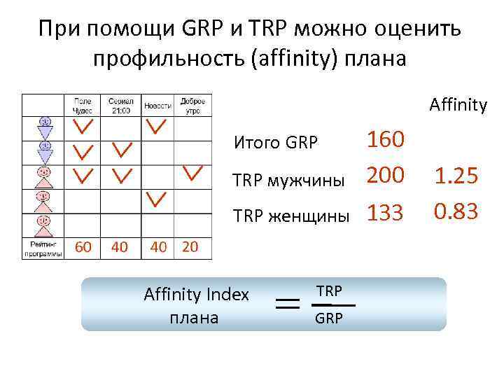 При помощи GRP и TRP можно оценить профильность (affinity) плана Affinity TRP мужчины 160