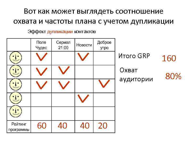 Вот как может выглядеть соотношение охвата и частоты плана с учетом дупликации Эффект дупликации