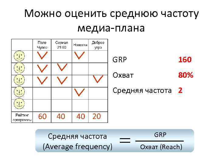 Можно оценить среднюю частоту медиа-плана GRP 160 Oхват 80% Средняя частота 2 Средняя частота