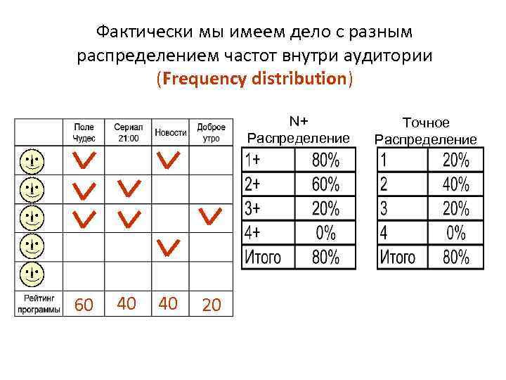 Фактически мы имеем дело с разным распределением частот внутри аудитории (Frequency distribution) N+ Распределение