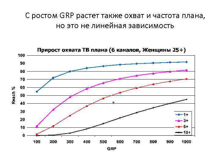 С ростом GRP растет также охват и частота плана, но это не линейная зависимость