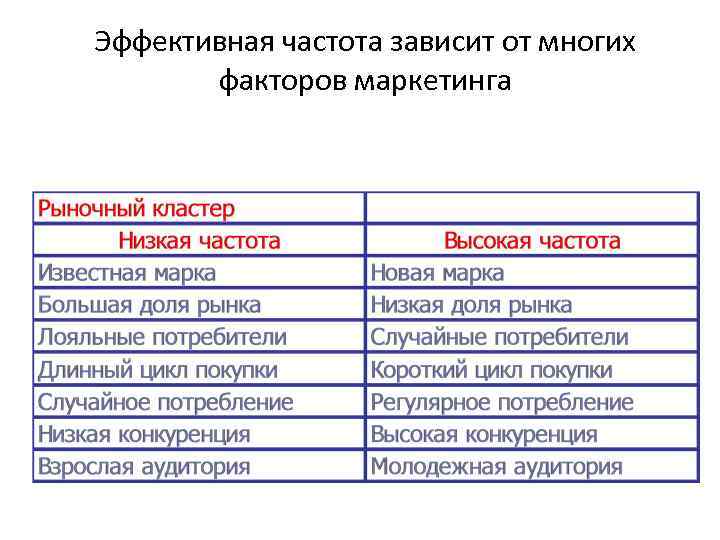 Эффективная частота зависит от многих факторов маркетинга 
