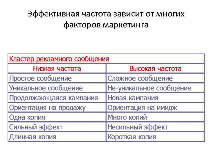 Эффективная частота зависит от многих факторов маркетинга 