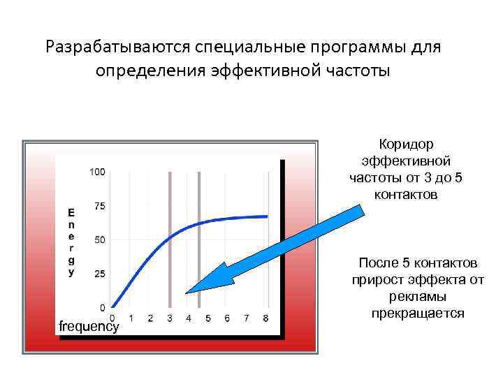 Определить эффективный. Эффективная частота медиапланирование. Эффективная частота контактов с рекламным сообщением. Расчет эффективная частота. Frequency в медиапланировании.