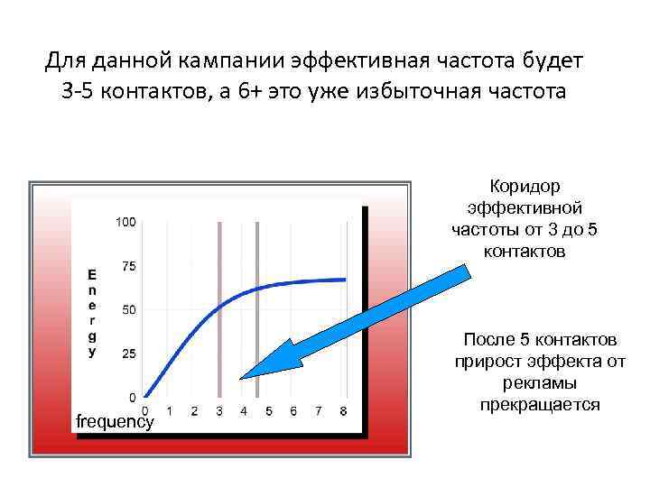 Для данной кампании эффективная частота будет 3 -5 контактов, а 6+ это уже избыточная