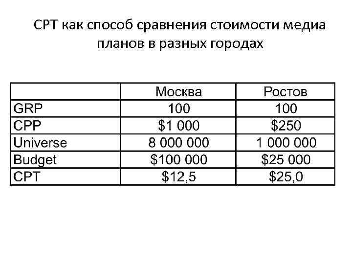 CPT как способ сравнения стоимости медиа планов в разных городах 