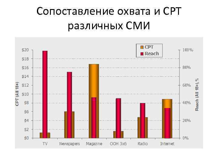 Сопоставление охвата и CPT различных СМИ 