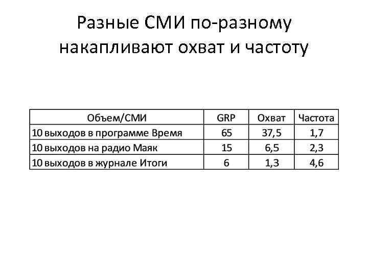 Разные СМИ по-разному накапливают охват и частоту 