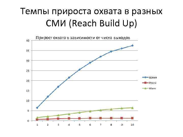Темпы прироста охвата в разных СМИ (Reach Build Up) Прирост охвата в зависимости от