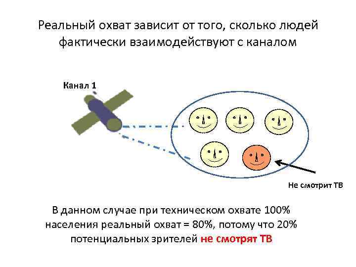 Реальный охват зависит от того, сколько людей фактически взаимодействуют с каналом Канал 1 Не