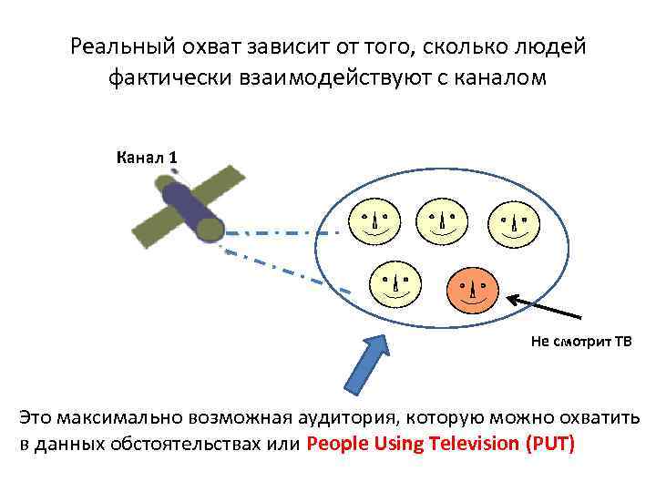 Реальный охват зависит от того, сколько людей фактически взаимодействуют с каналом Канал 1 Не