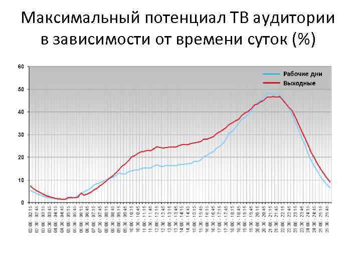Максимальный потенциал ТВ аудитории в зависимости от времени суток (%) 