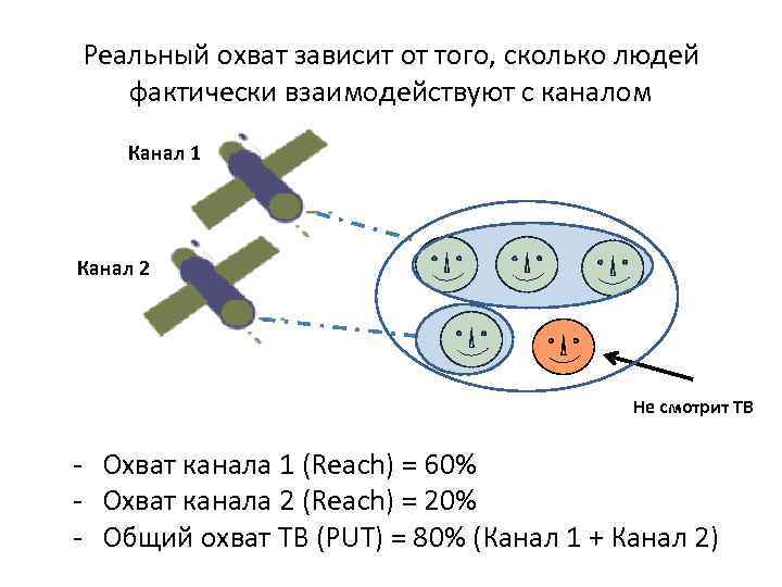 Реальный охват зависит от того, сколько людей фактически взаимодействуют с каналом Канал 1 Канал