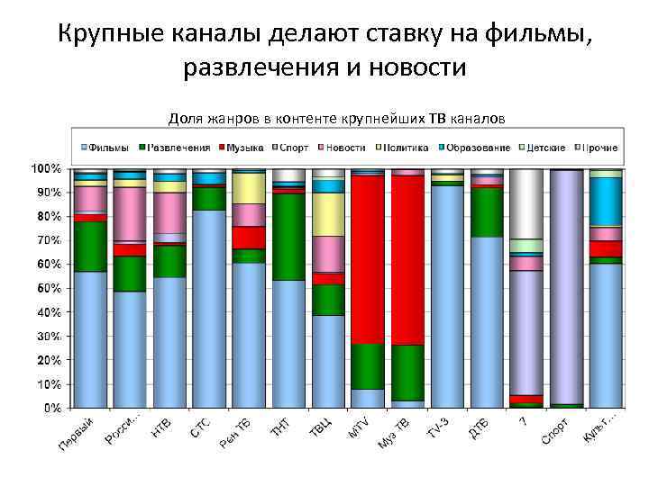 Крупные каналы делают ставку на фильмы, развлечения и новости Доля жанров в контенте крупнейших