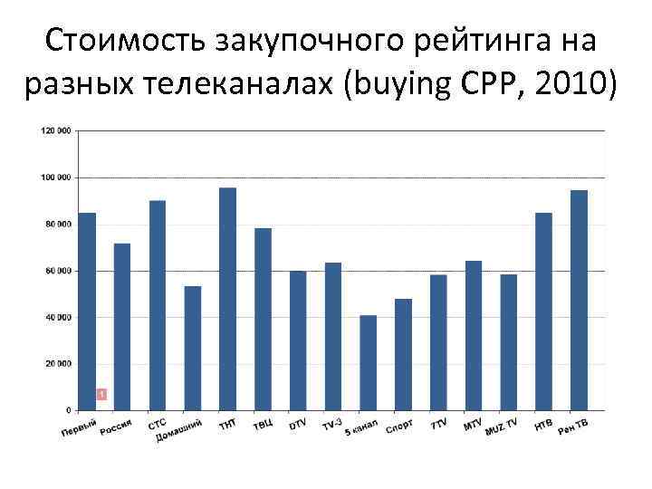 Стоимость закупочного рейтинга на разных телеканалах (buying CPP, 2010) 