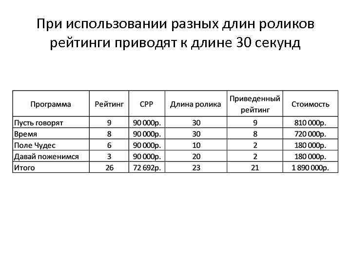 При использовании разных длин роликов рейтинги приводят к длине 30 секунд 