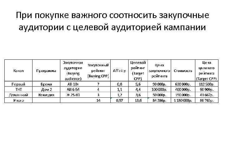 При покупке важного соотносить закупочные аудитории с целевой аудиторией кампании 