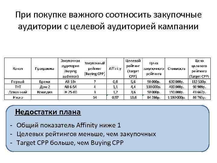 При покупке важного соотносить закупочные аудитории с целевой аудиторией кампании Недостатки плана - Общий