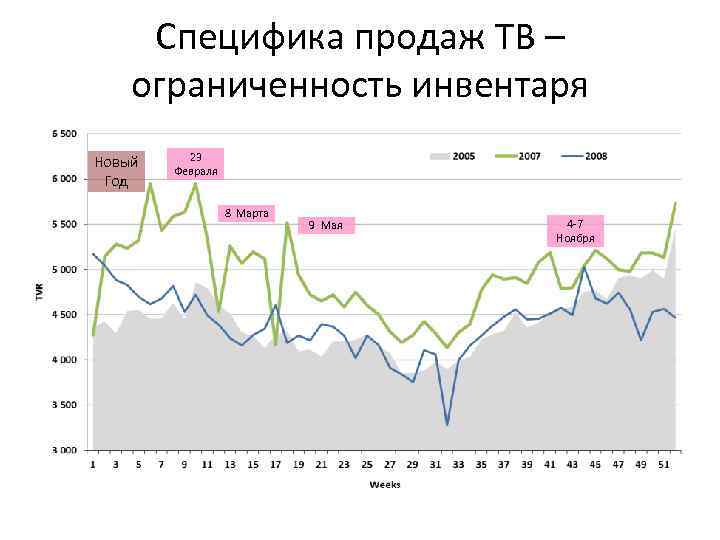 Специфика продаж ТВ – ограниченность инвентаря Новый Год 23 Февраля 8 Марта 9 Мая