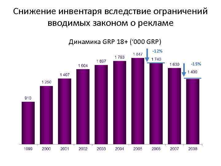 Снижение инвентаря вследствие ограничений вводимых законом о рекламе Динамика GRP 18+ (‘ 000 GRP)