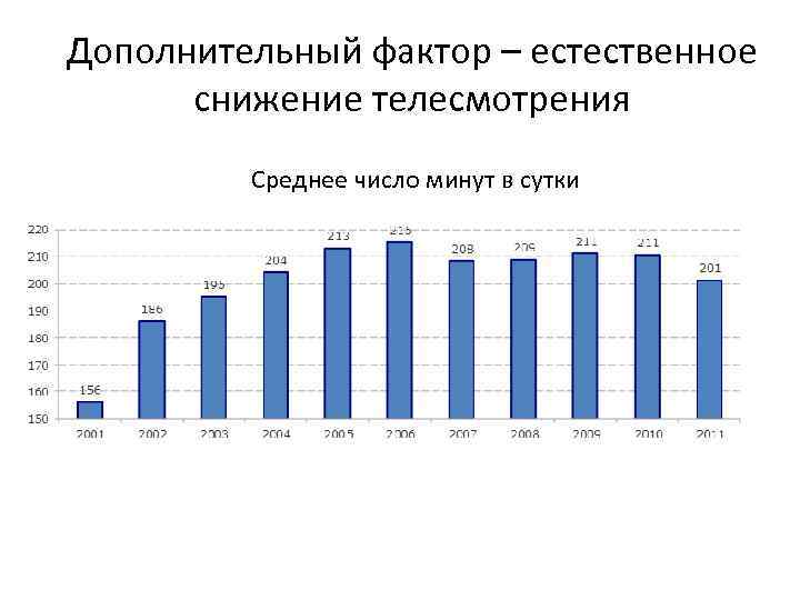 Дополнительный фактор – естественное снижение телесмотрения Среднее число минут в сутки 