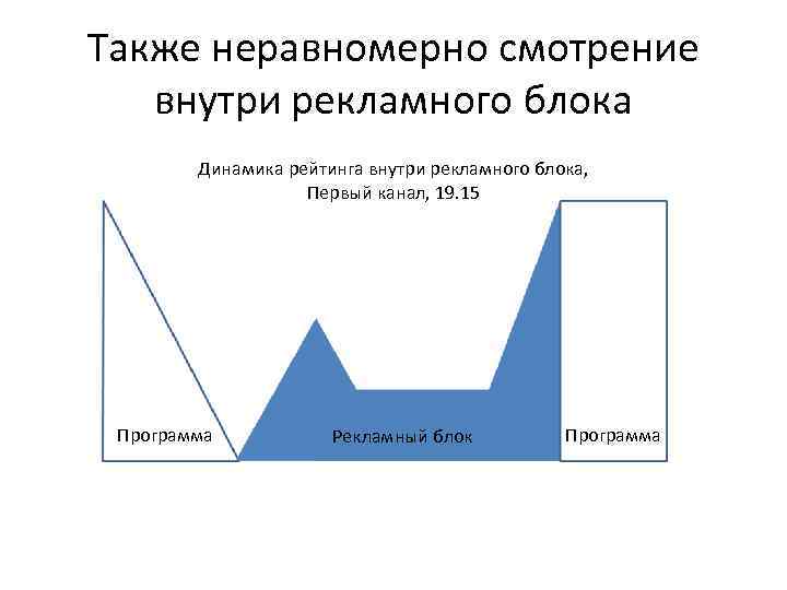 Также неравномерно смотрение внутри рекламного блока Динамика рейтинга внутри рекламного блока, Первый канал, 19.